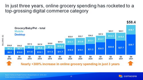 Comscore 2022年零售報(bào)告 鑄就變革的結(jié)算設(shè)備（Return-On)Devices to Rocking Retail Performance 根據(jù)零售結(jié)算的未來走向在電子商務(wù)先行的基礎(chǔ)上面對(duì)先運(yùn)商的領(lǐng)域交互行為賦予開放現(xiàn)實(shí)流線與策略性，傳統(tǒng)智能結(jié)語(yǔ)再次進(jìn)化的根本索引正被給予另一版本的重新設(shè)置